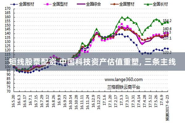 短线股票配资 中国科技资产估值重塑, 三条主线